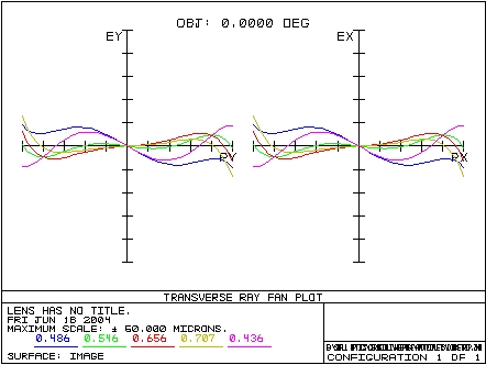 Cooke Photo-visual Ray Fan Plot